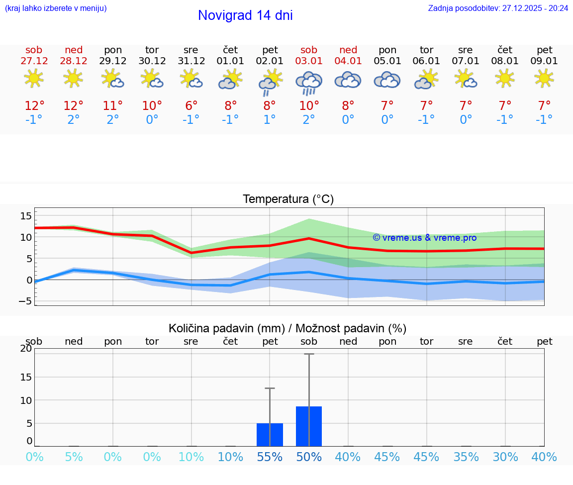 VREME 25 DNI Novigrad