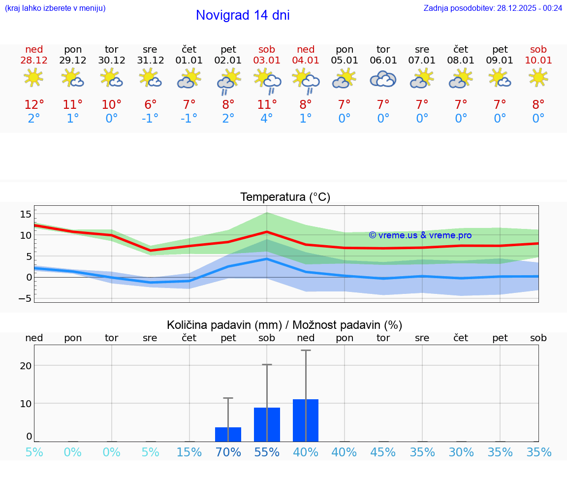 VREME 15 DNI Novigrad
