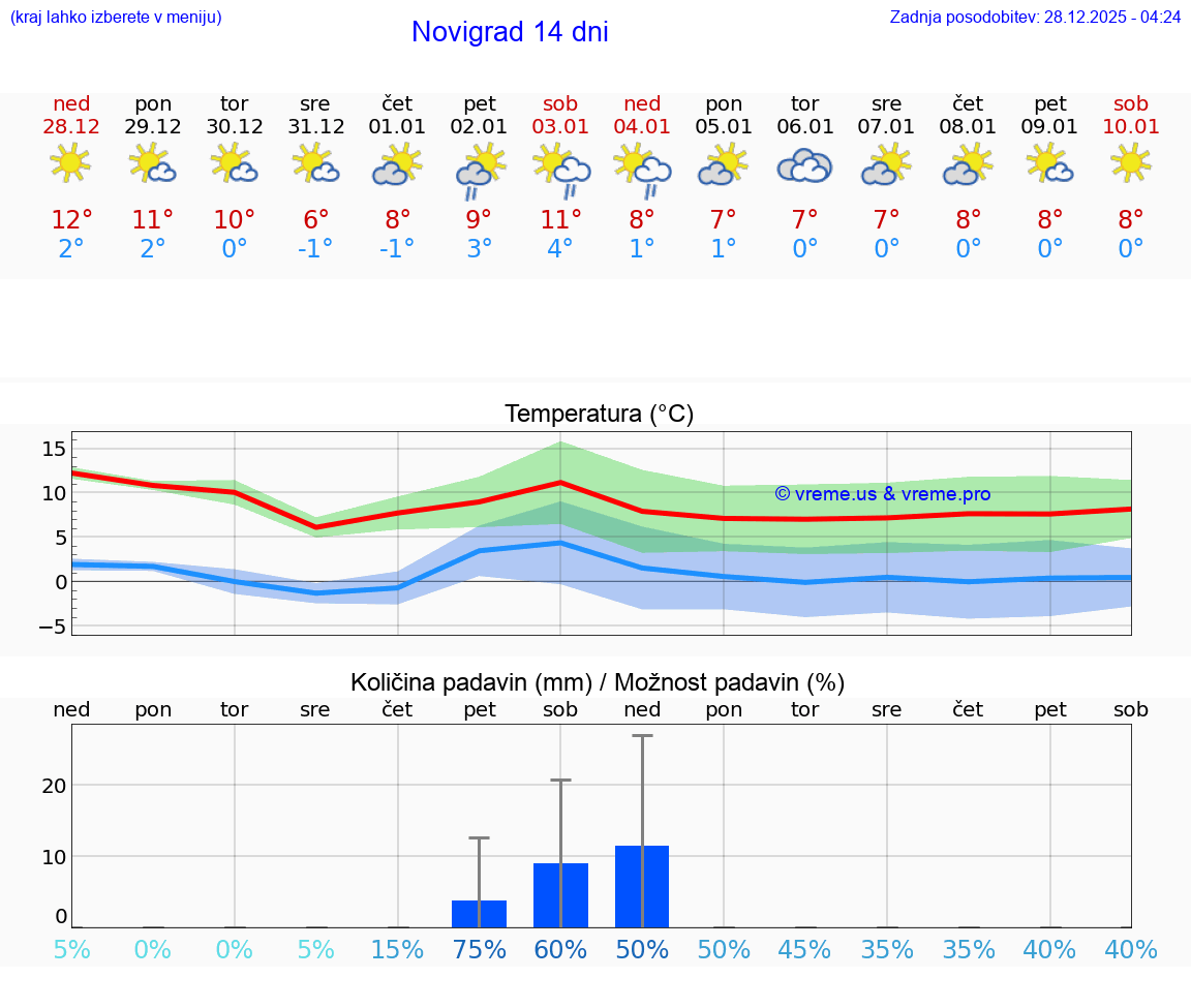 VREME 15 DNI Novigrad