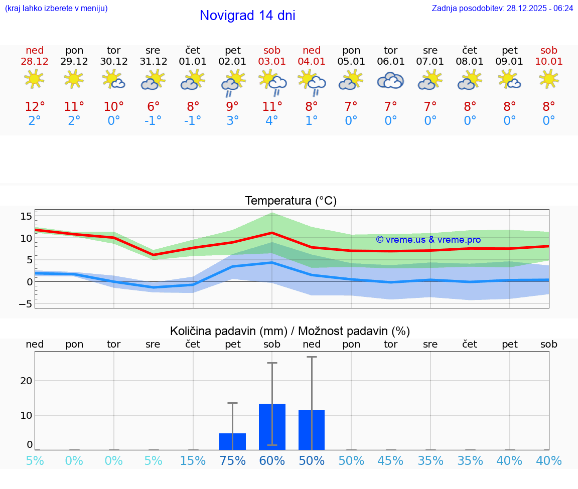 VREME 25 DNI Novigrad