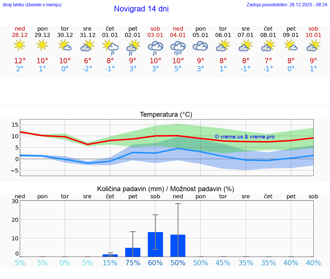 VREME 15 DNI Novigrad