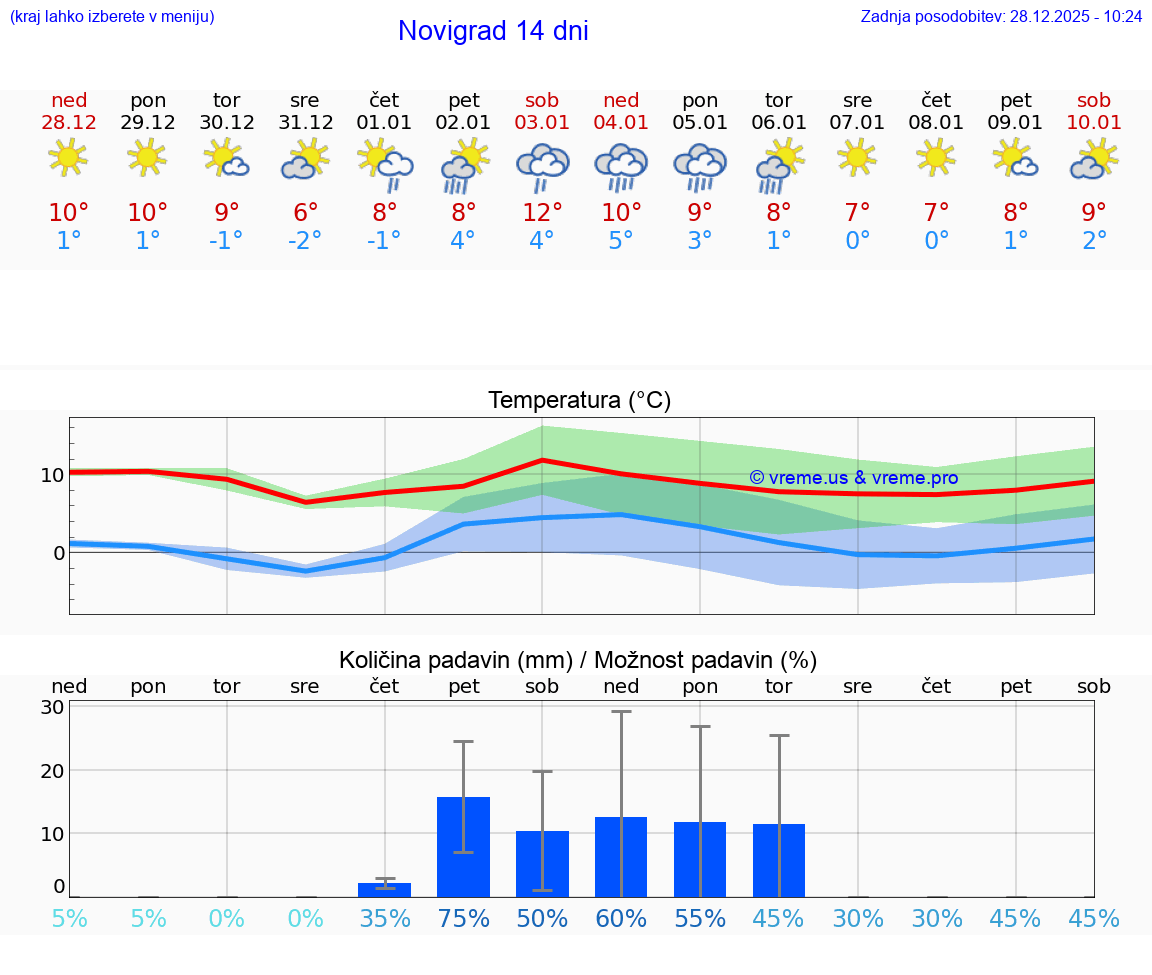 VREME 15 DNI Novigrad