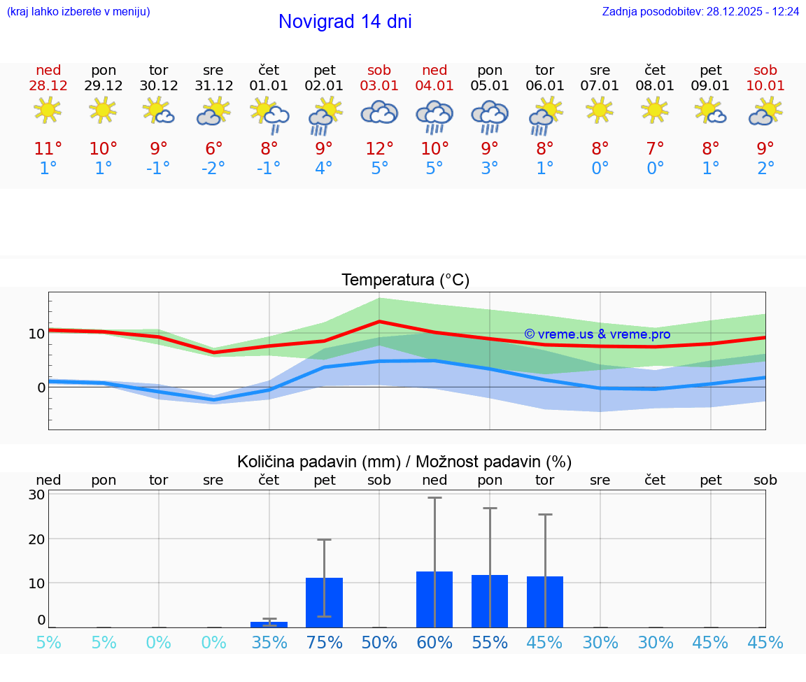 VREME 15 DNI Novigrad