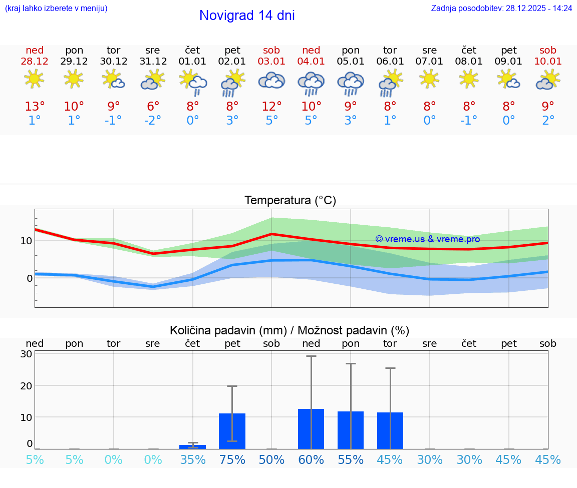 VREME 25 DNI Novigrad