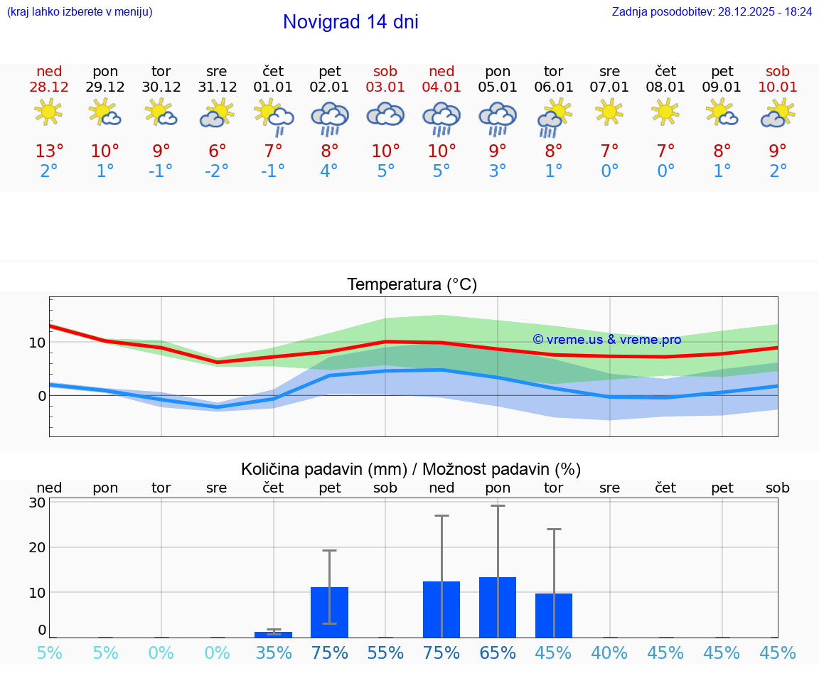 VREME 25 DNI Novigrad
