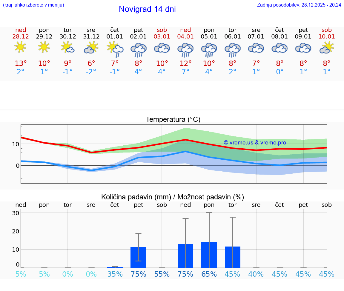 VREME 15 DNI Novigrad
