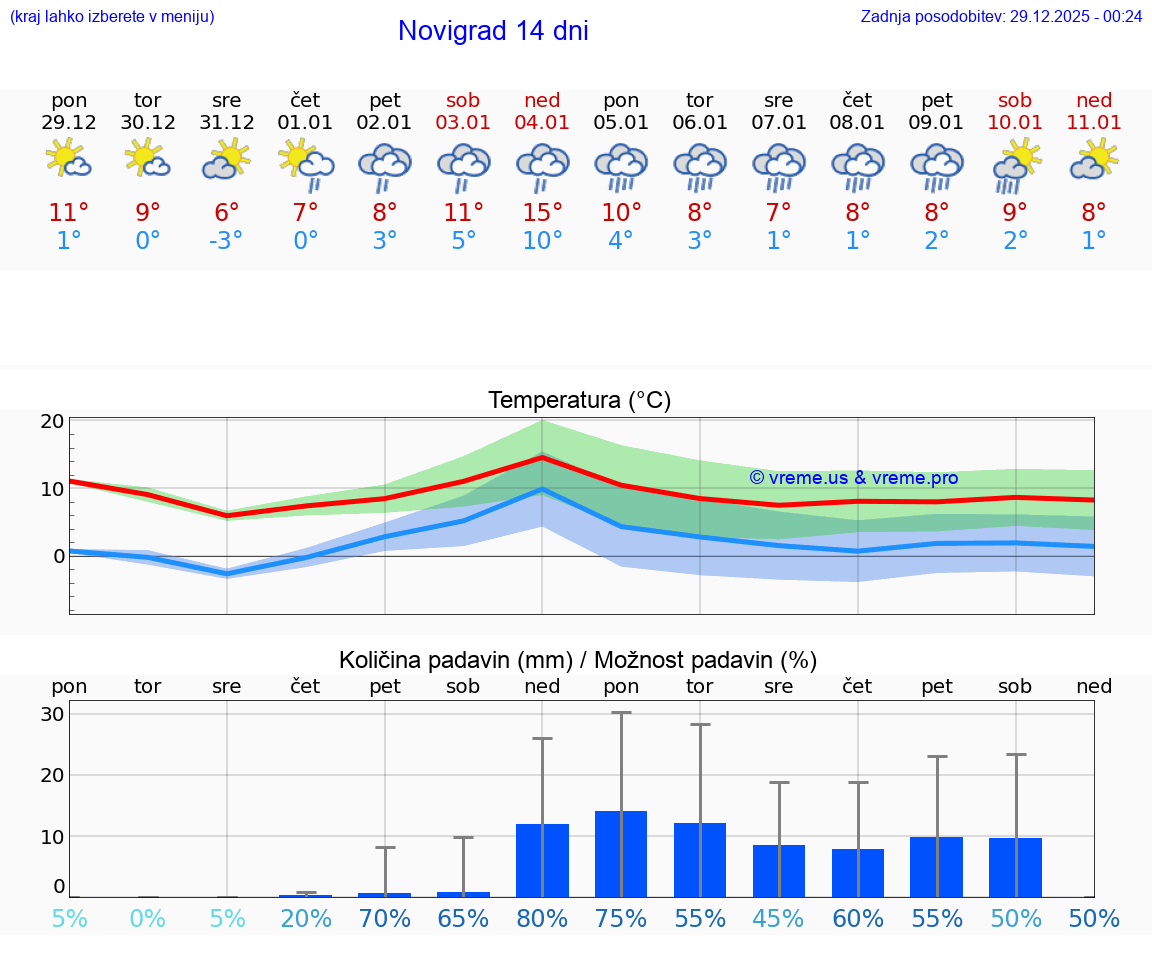 VREME 15 DNI Novigrad