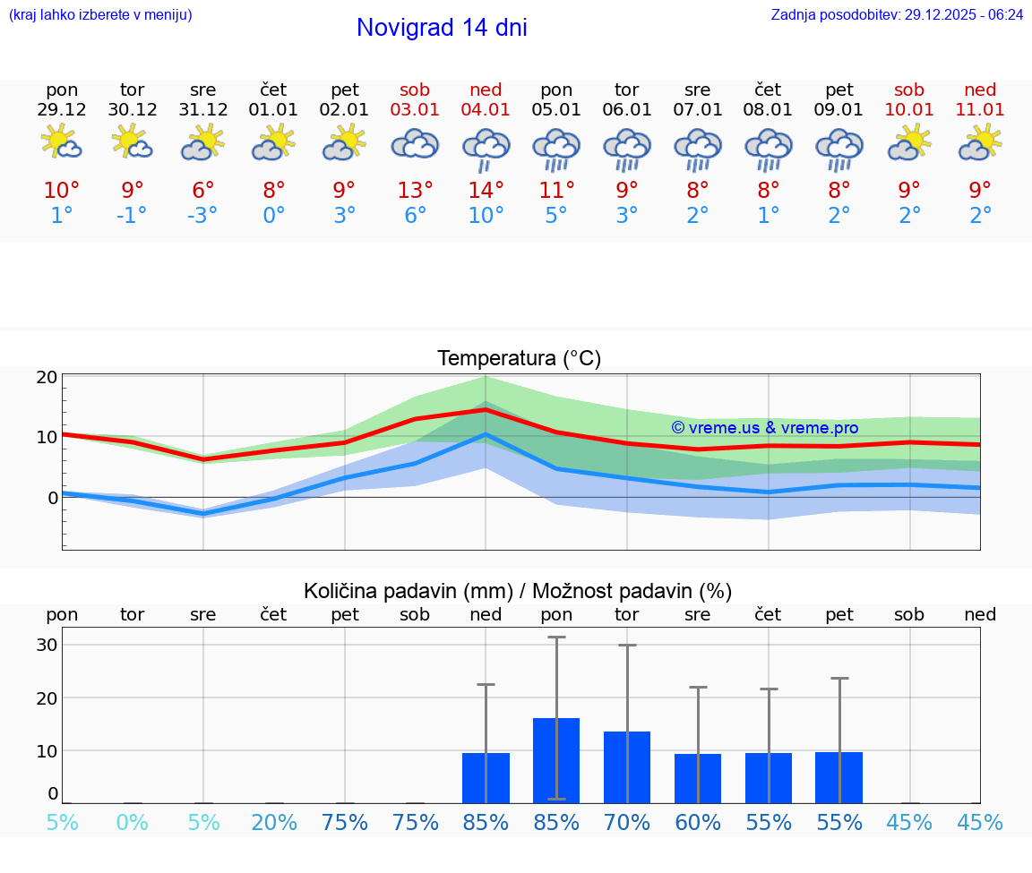VREME 25 DNI Novigrad