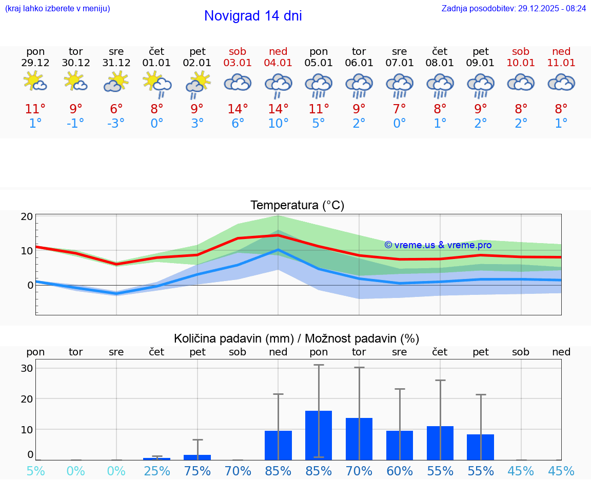 VREME 25 DNI Novigrad