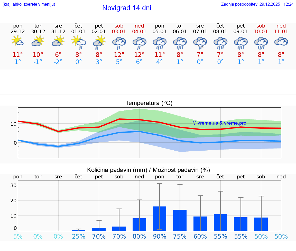 VREME 15 DNI Novigrad