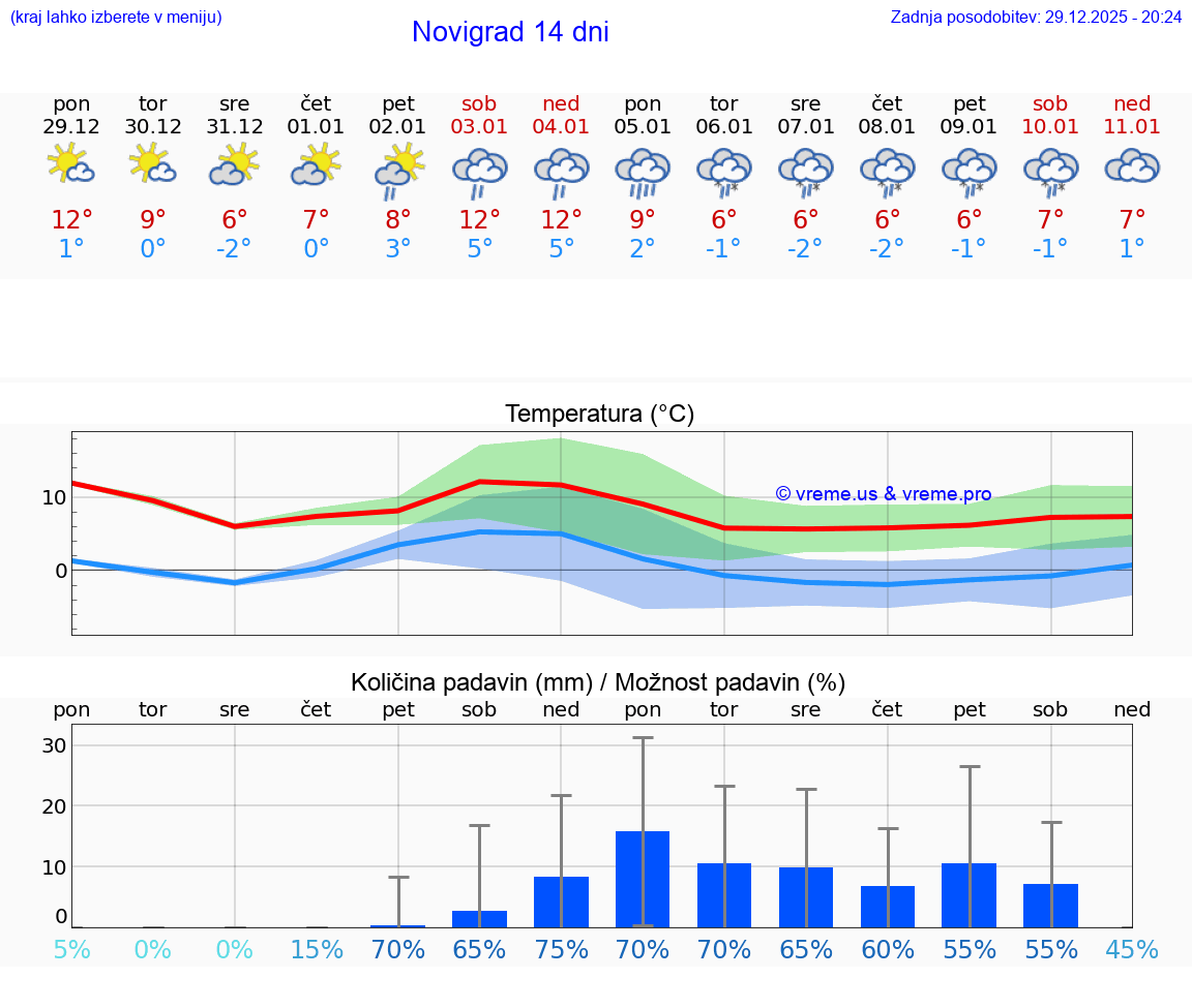 VREME 25 DNI Novigrad