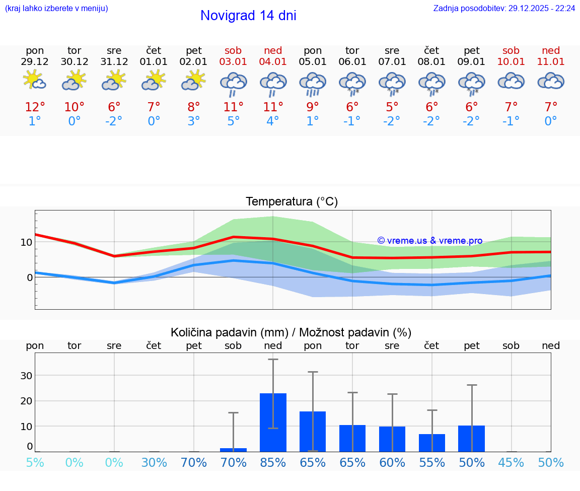 VREME 25 DNI Novigrad