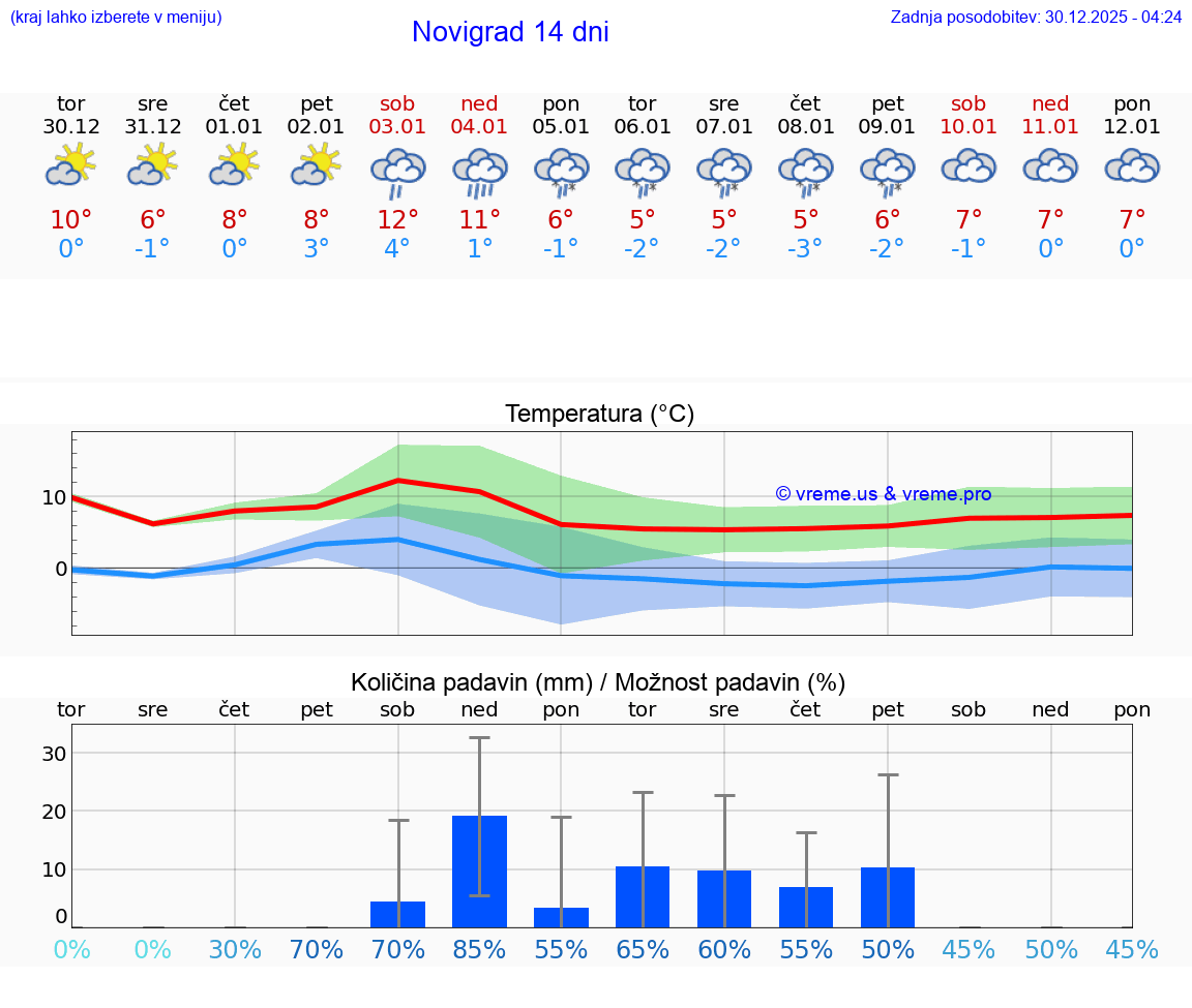 VREME 15 DNI Novigrad