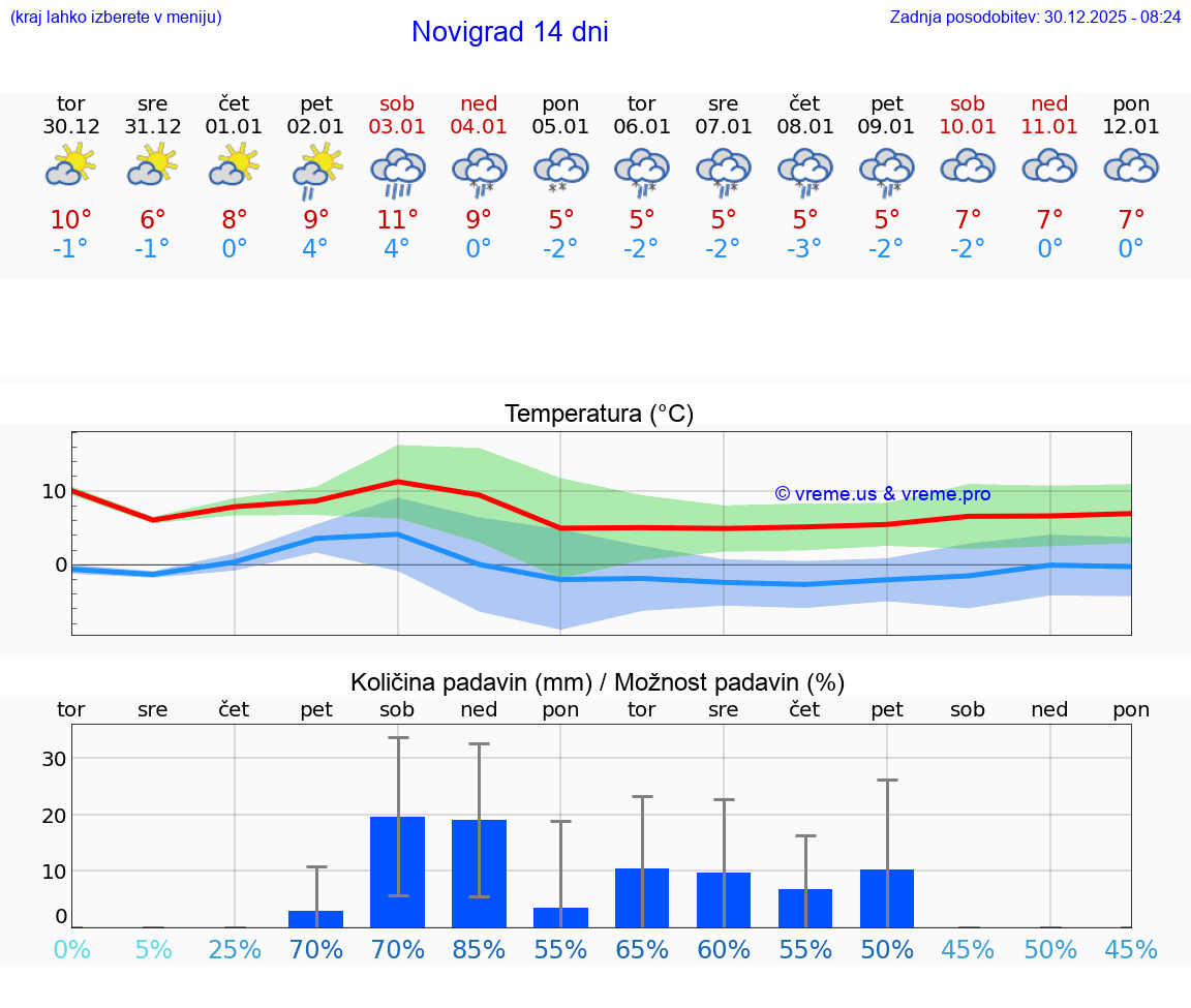 VREME 25 DNI Novigrad