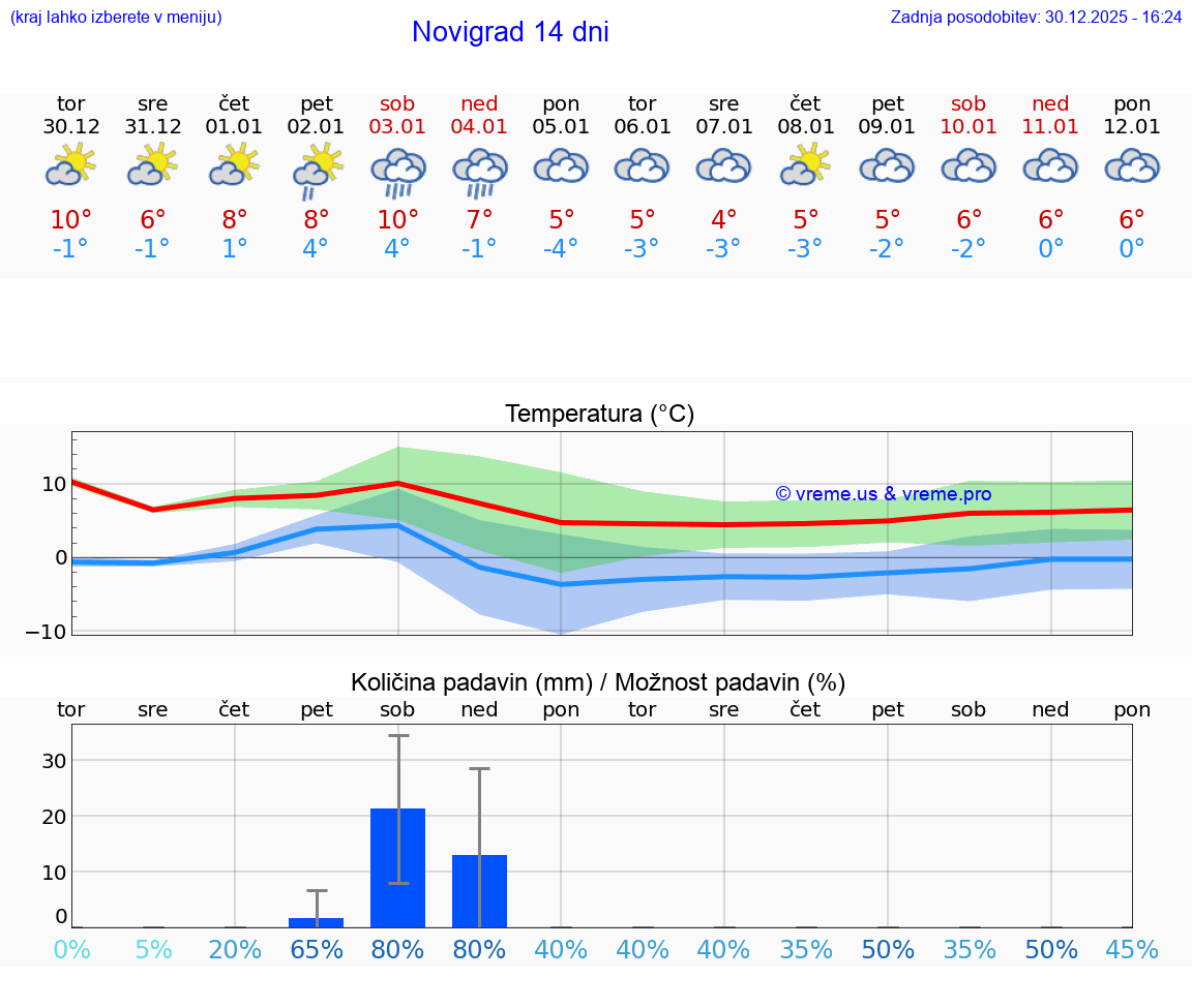 VREME 25 DNI Novigrad