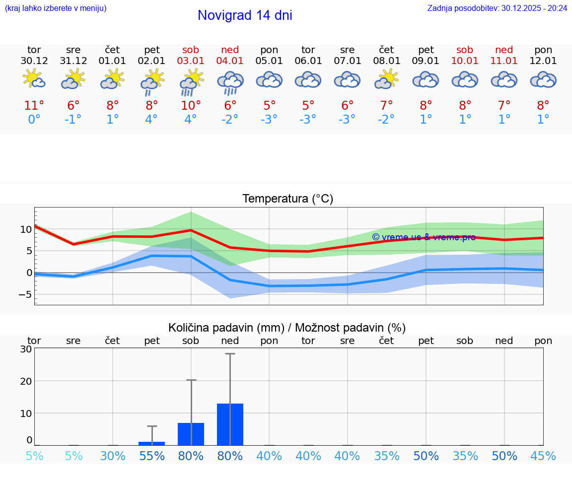 VREME 25 DNI Novigrad