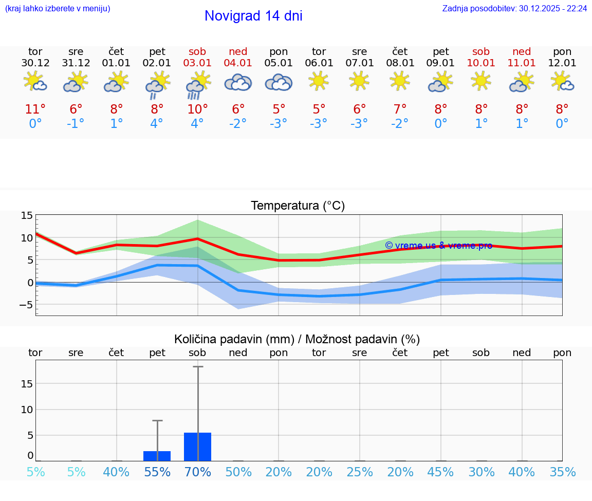 VREME 15 DNI Novigrad