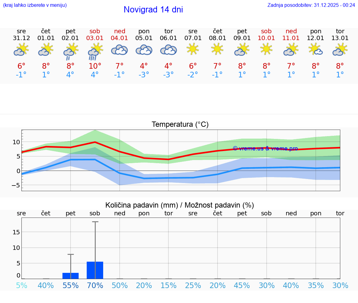 VREME 15 DNI Novigrad