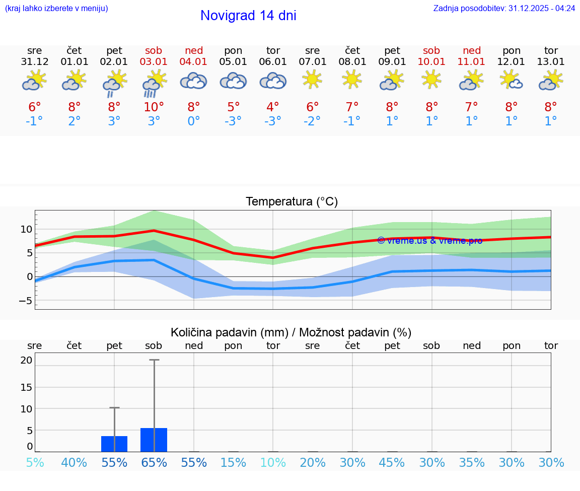 VREME 25 DNI Novigrad