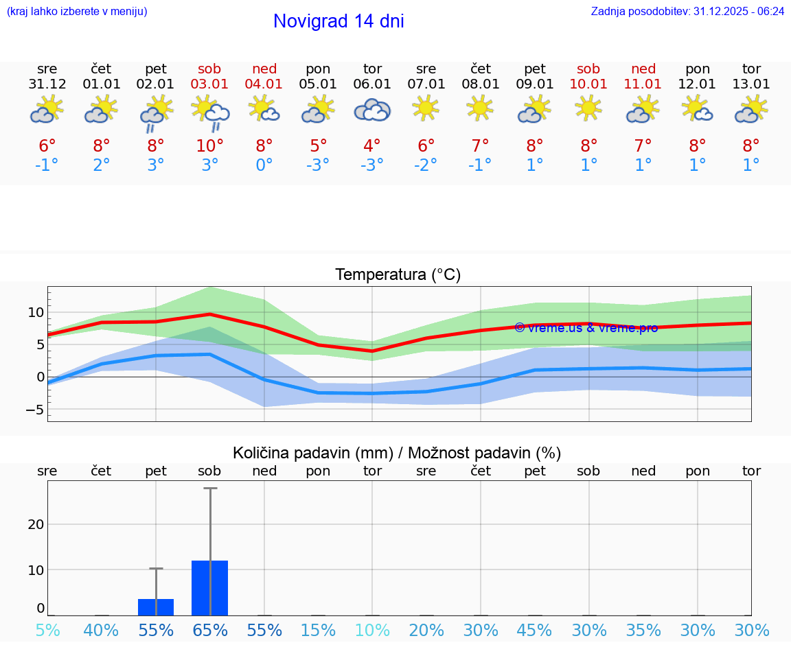 VREME 15 DNI Novigrad