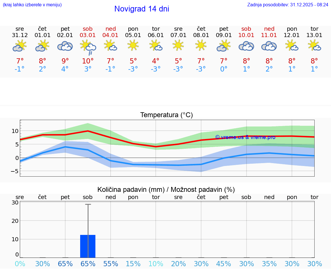 VREME 15 DNI Novigrad