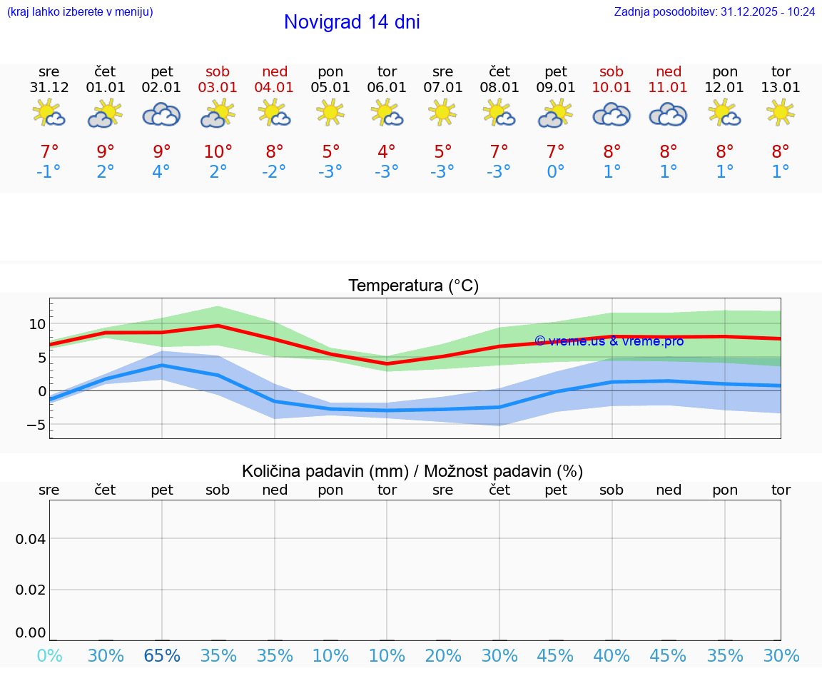 VREME 15 DNI Novigrad