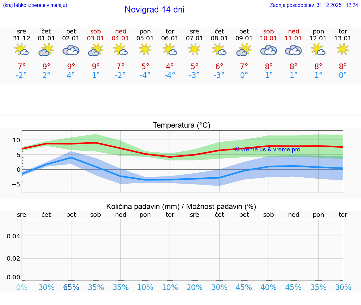 VREME 15 DNI Novigrad