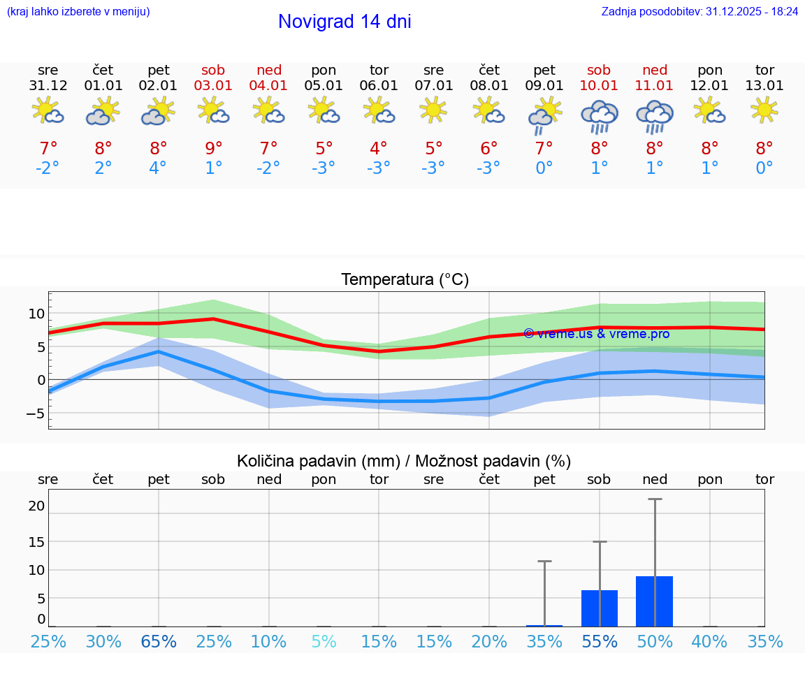 VREME 25 DNI Novigrad
