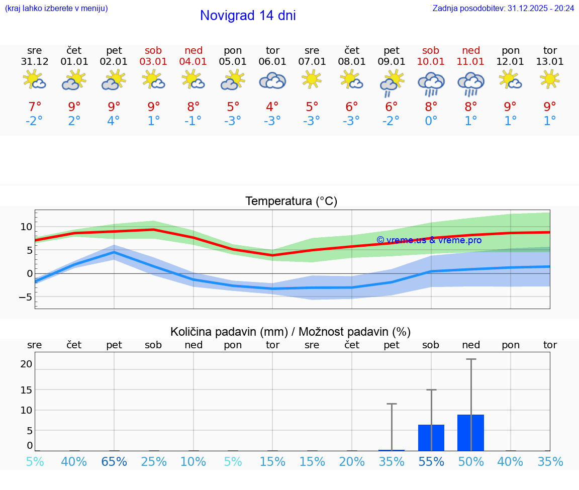 VREME 15 DNI Novigrad