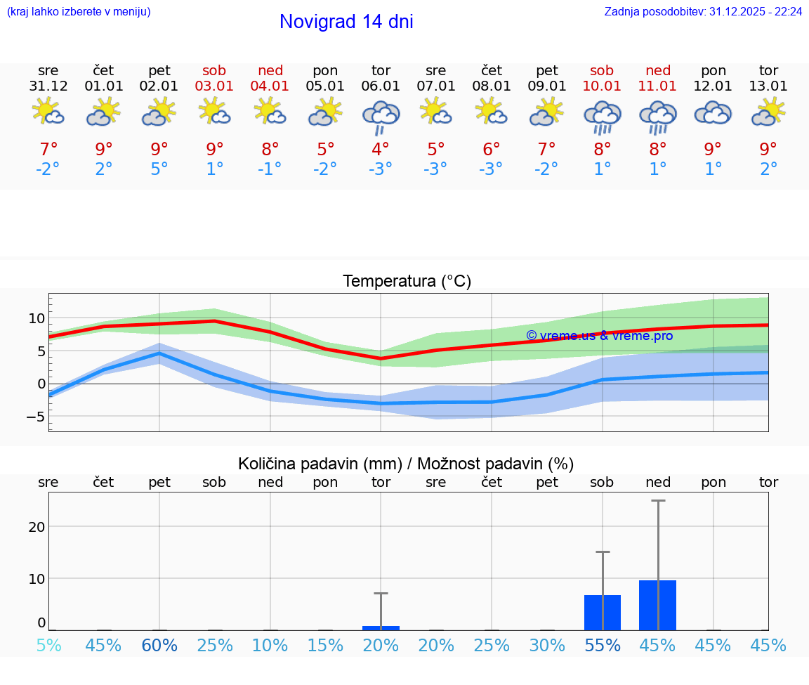 VREME 25 DNI Novigrad