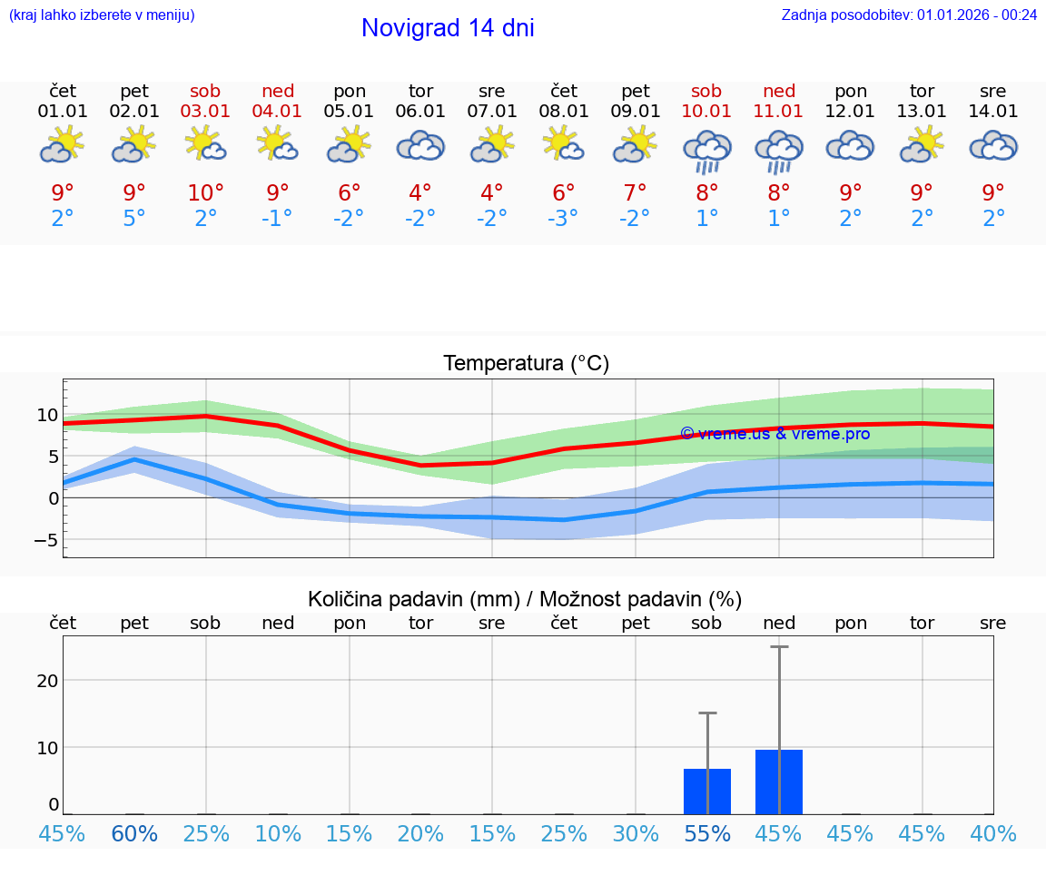 VREME 25 DNI Novigrad