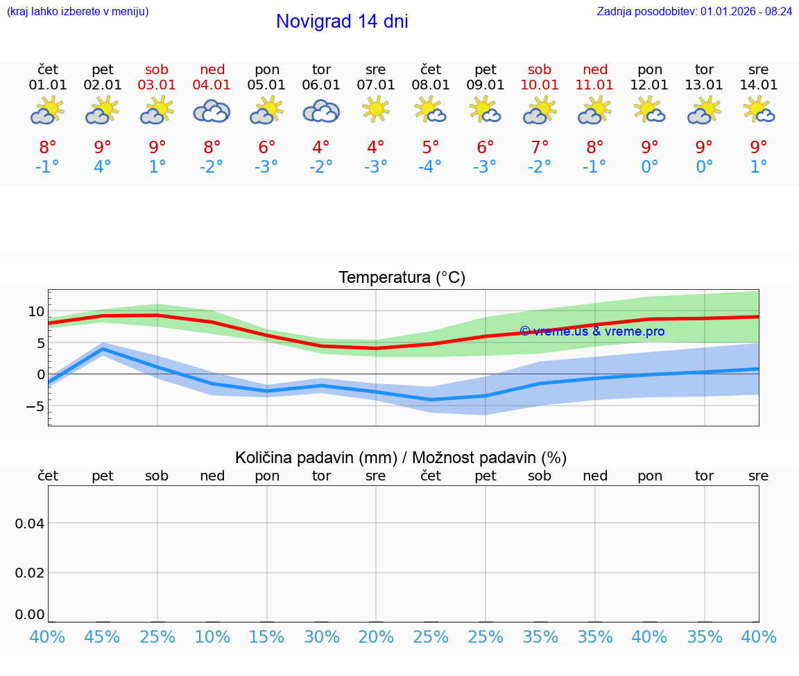 VREME 25 DNI Novigrad