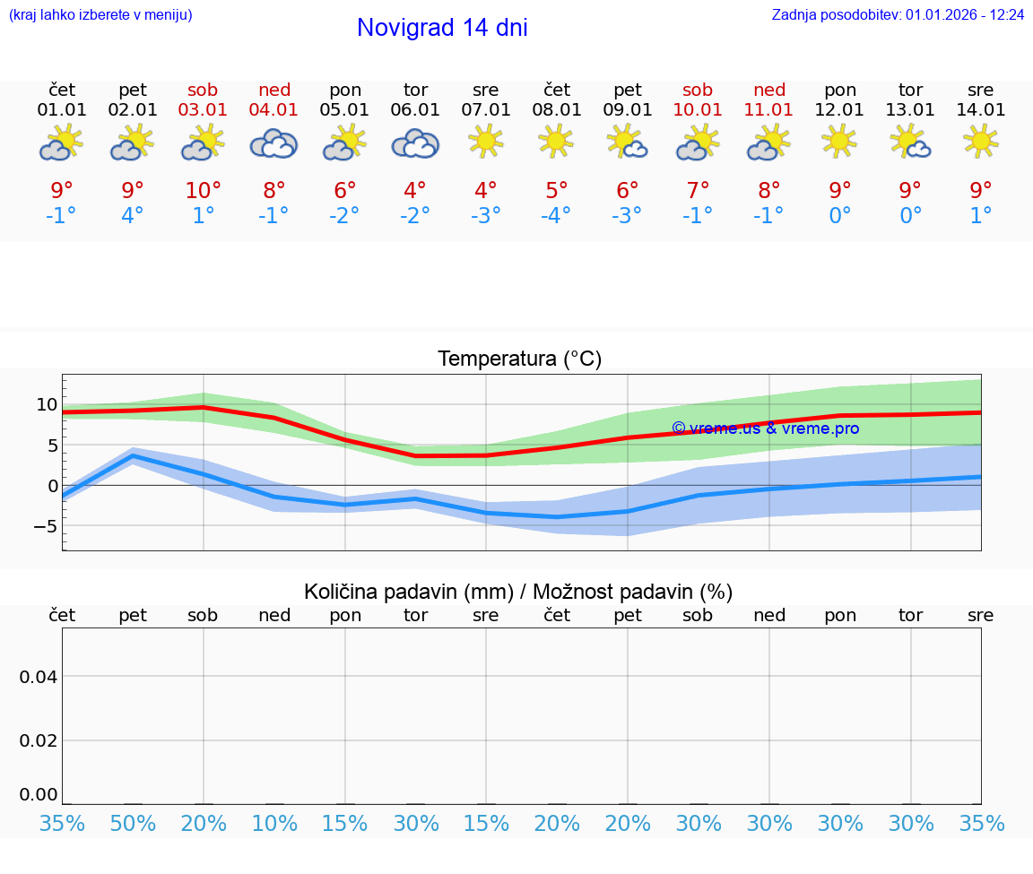 VREME 15 DNI Novigrad