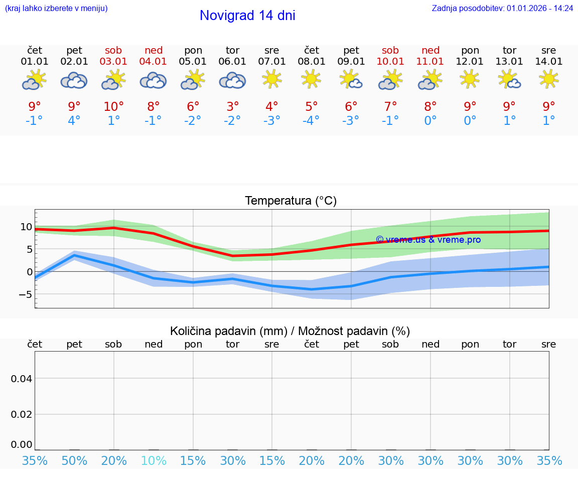 VREME 25 DNI Novigrad