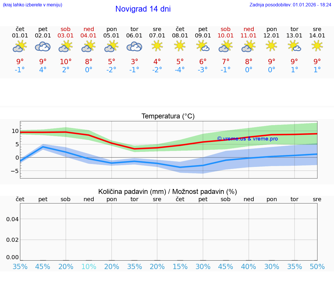 VREME 25 DNI Novigrad