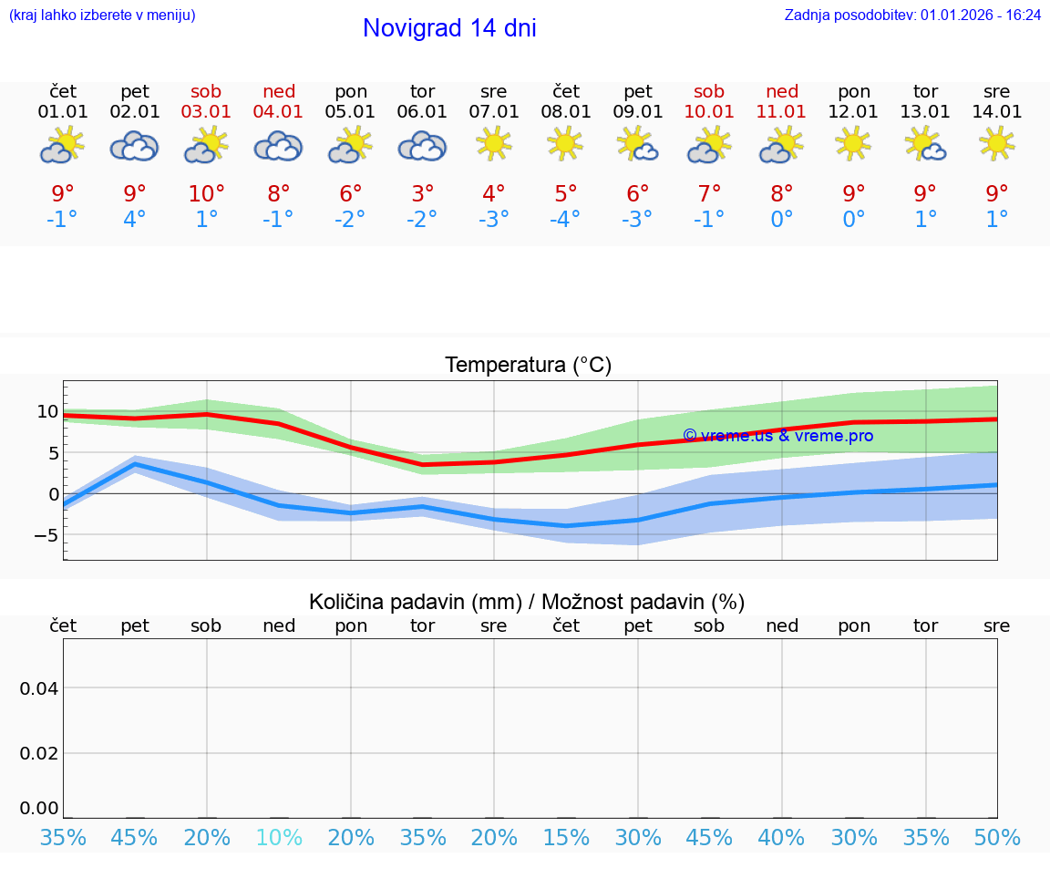 VREME 25 DNI Novigrad