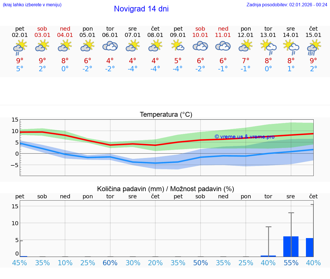 VREME 25 DNI Novigrad