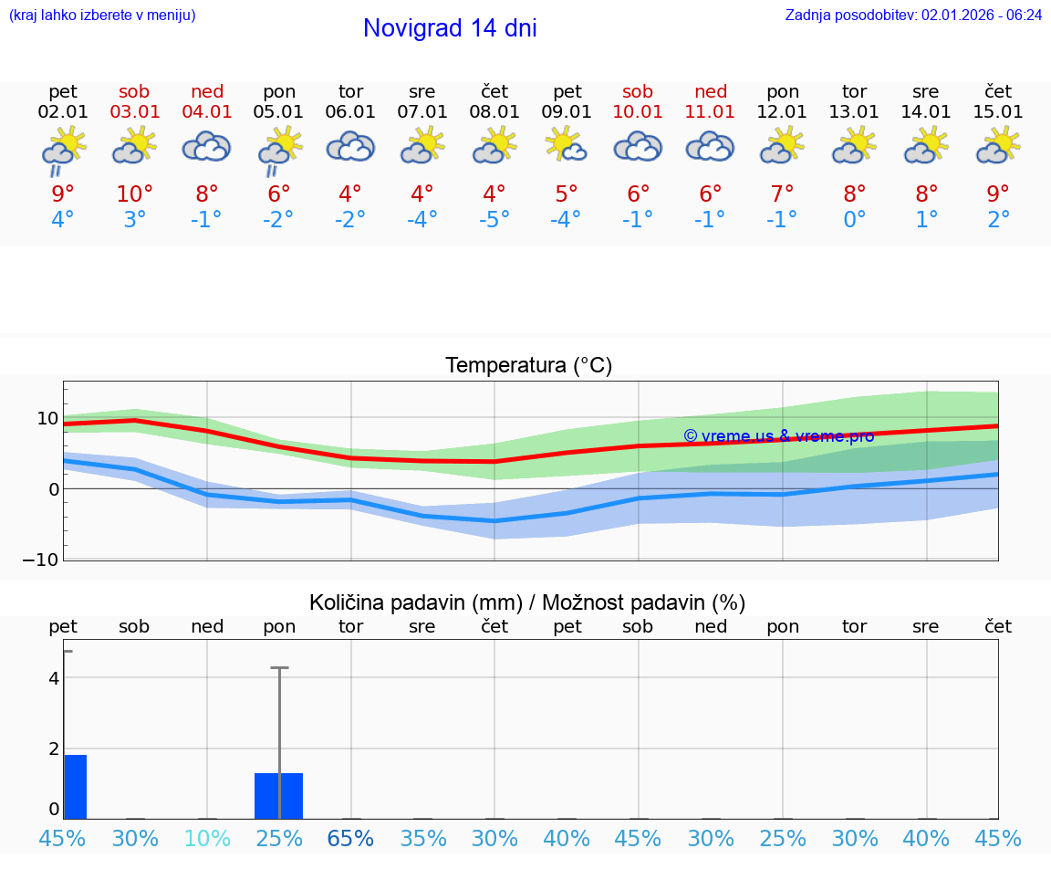 VREME 25 DNI Novigrad