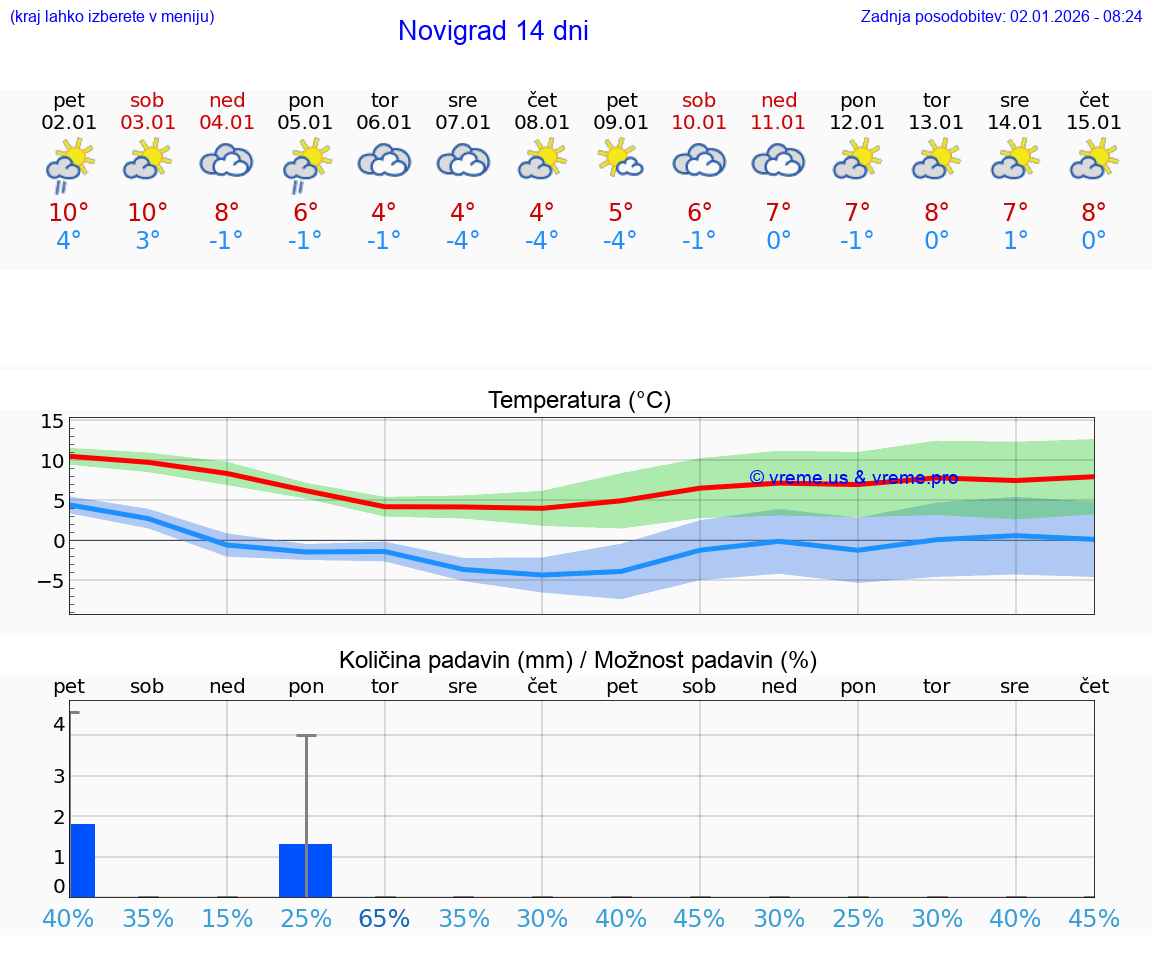 VREME 15 DNI Novigrad