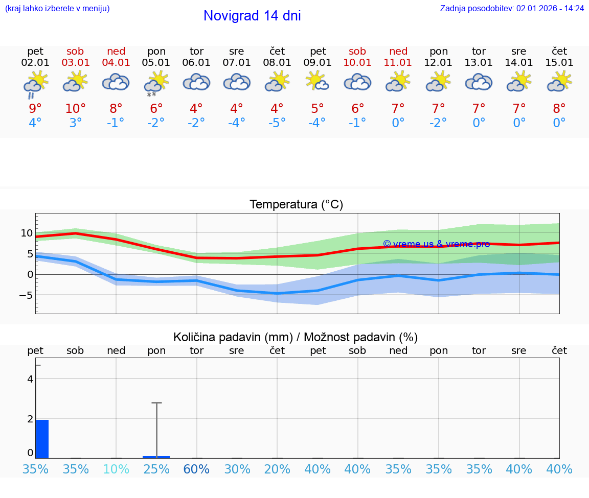 VREME 25 DNI Novigrad
