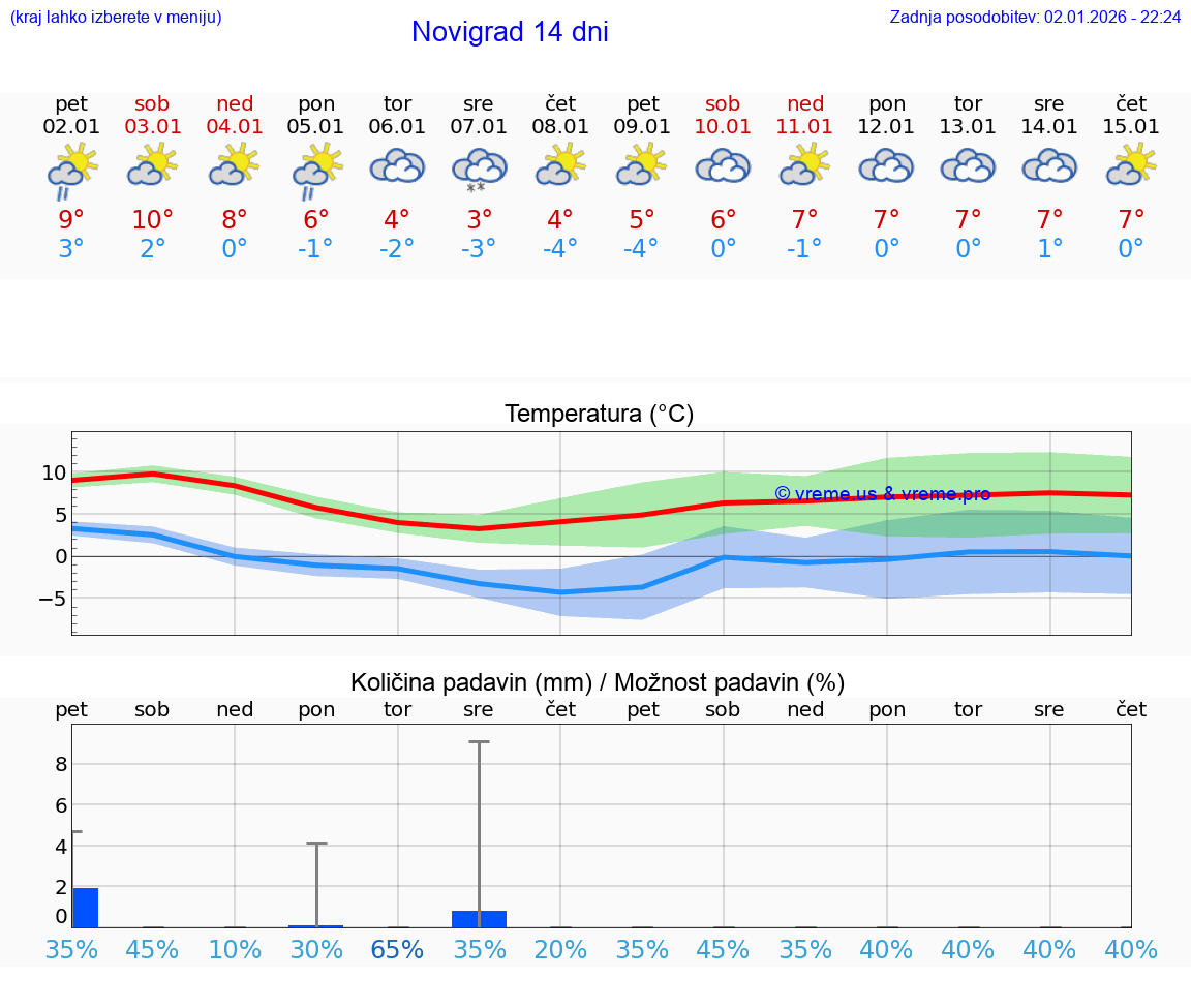 VREME 25 DNI Novigrad