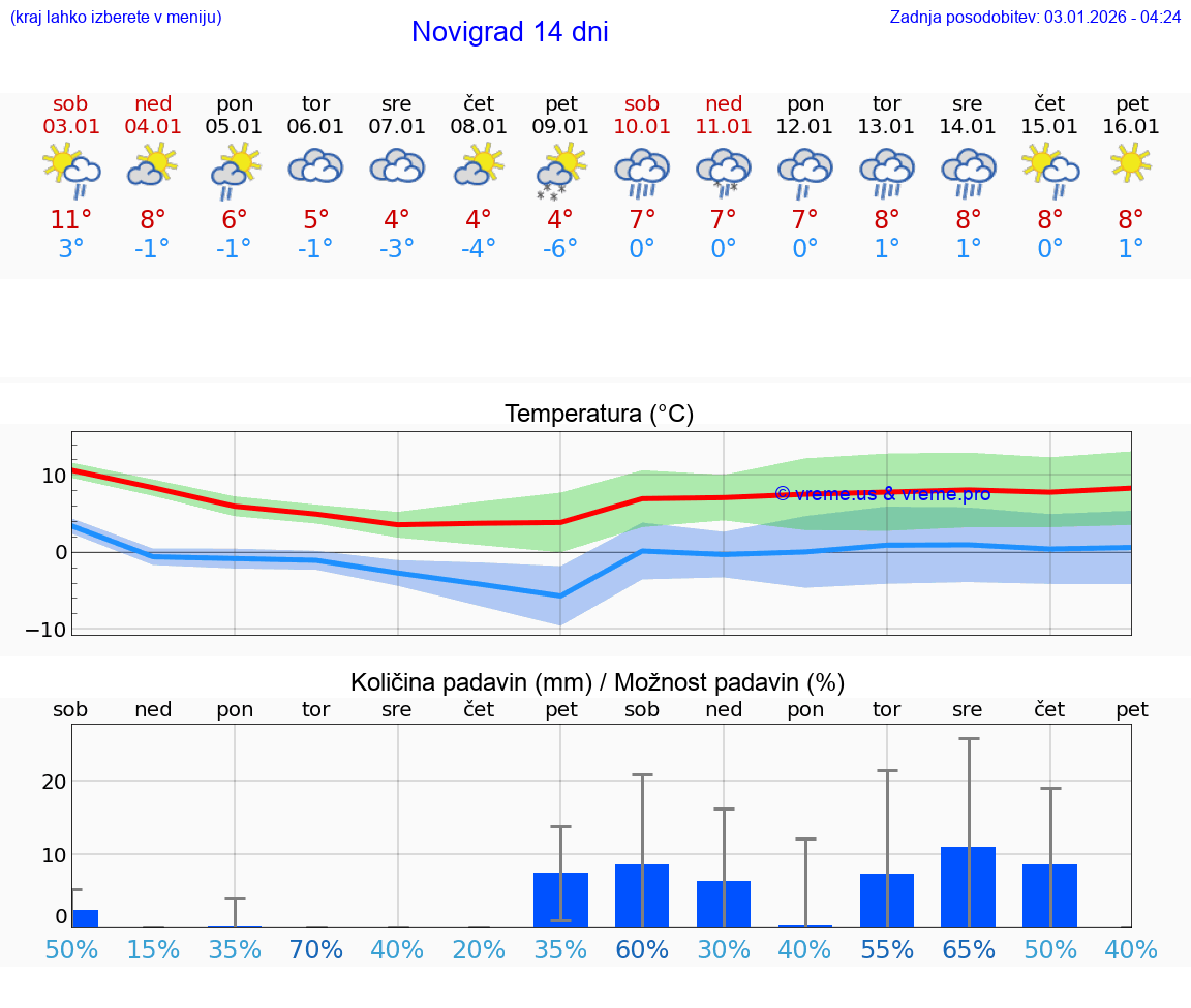 VREME 15 DNI Novigrad