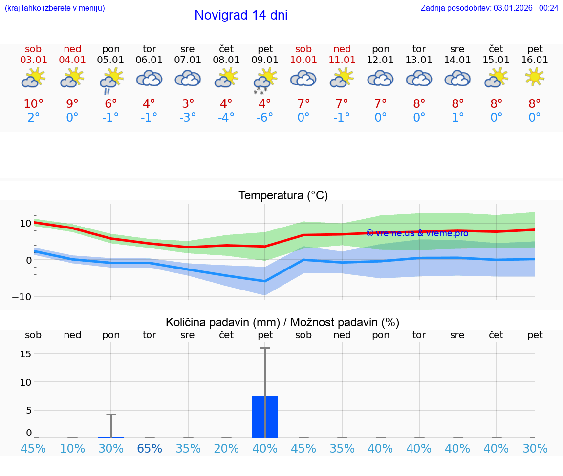 VREME 25 DNI Novigrad