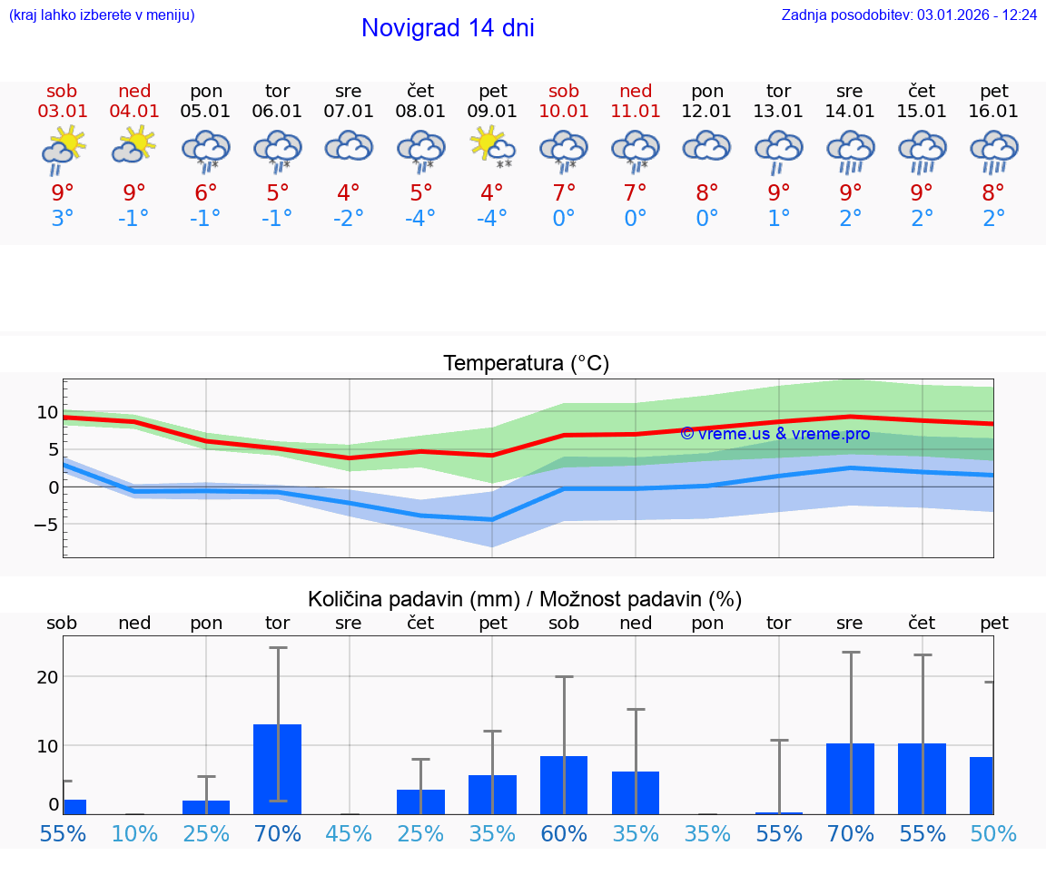 VREME 15 DNI Novigrad