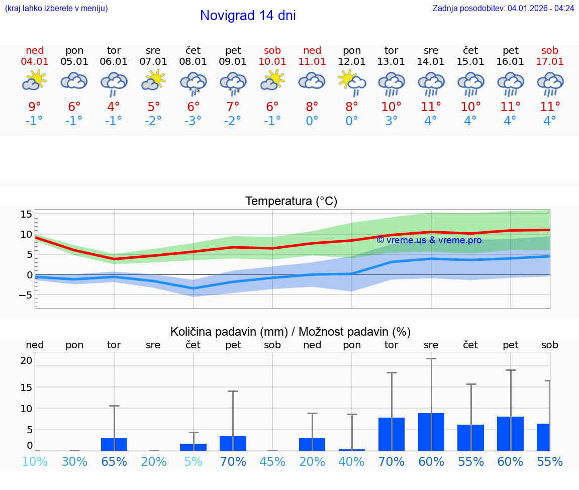 VREME 25 DNI Novigrad