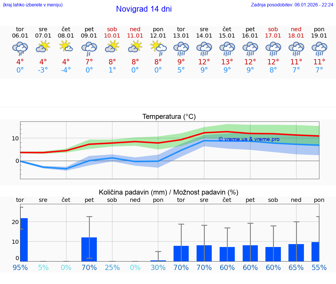 VREME 25 DNI Novigrad