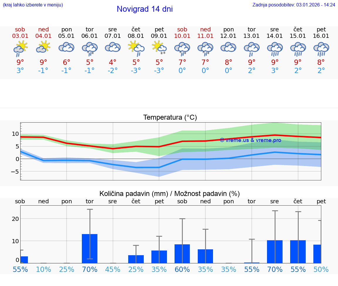 VREME 15 DNI Novigrad