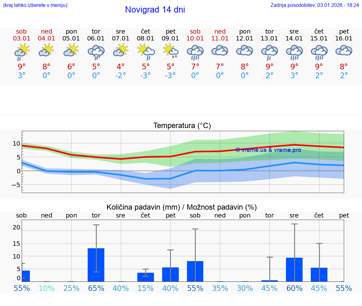 VREME 25 DNI Novigrad