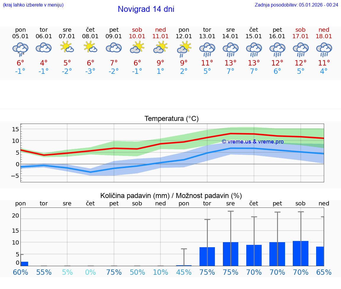 VREME 25 DNI Novigrad