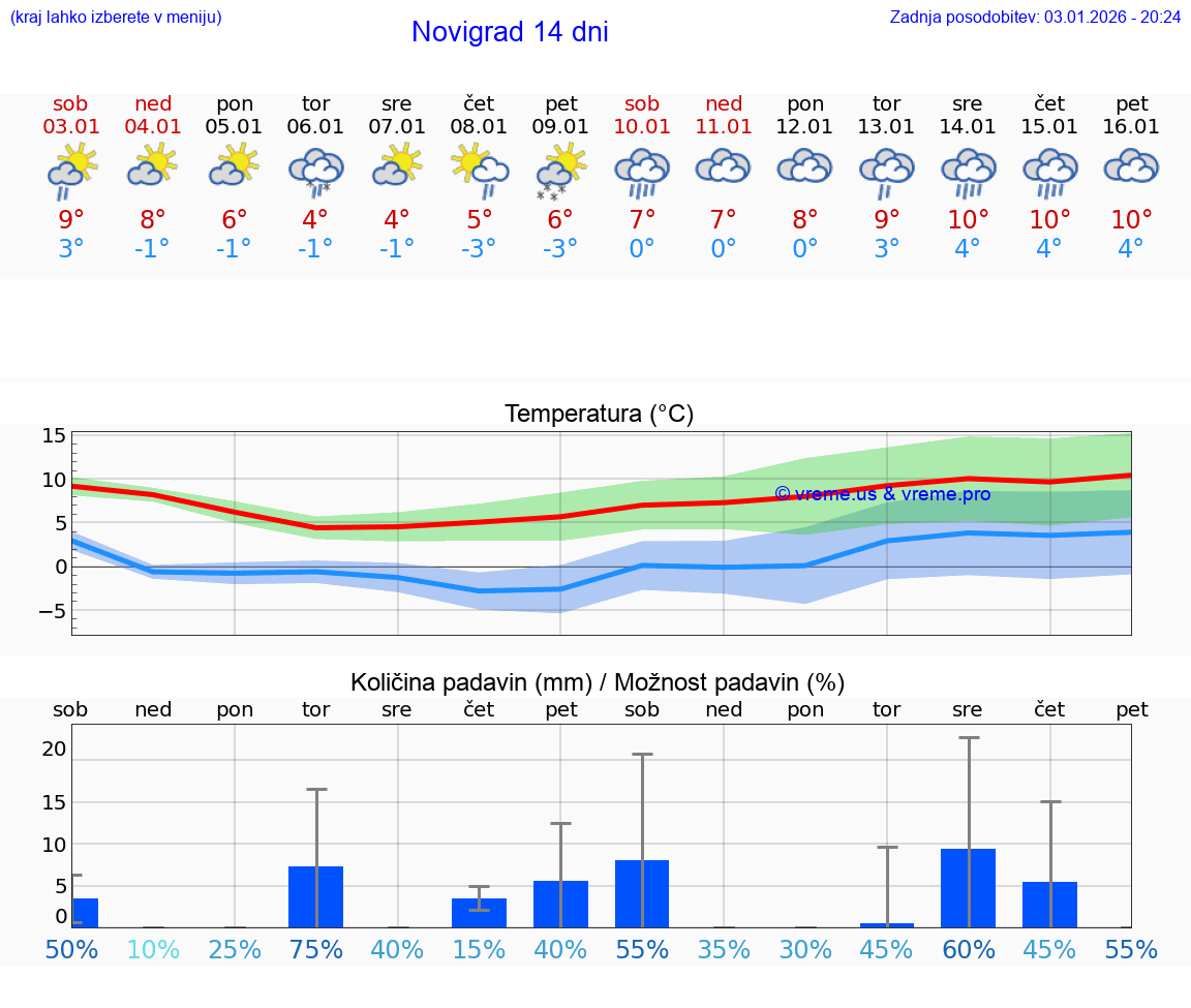 VREME 25 DNI Novigrad